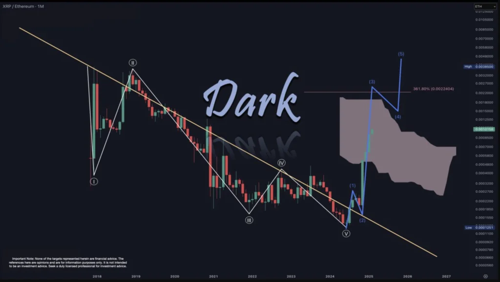 تحلیل نمودار قیمت ریپل (XRP) - منبع: Dark Defender